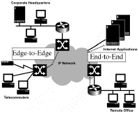 The Network Architecture for IP Service Management